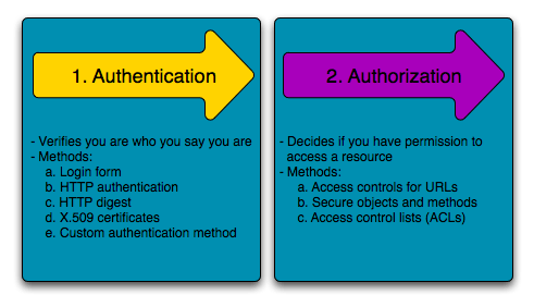 Authentication/Authorization System as viewed by Symfony framework developers