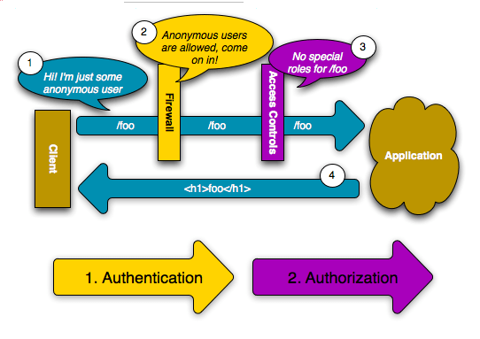 Authentication/Authorization process in Symfony framework
